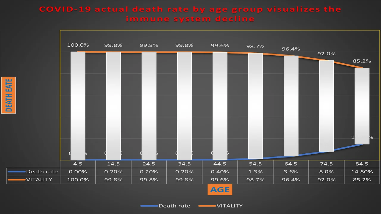 Mortality rates by age group.