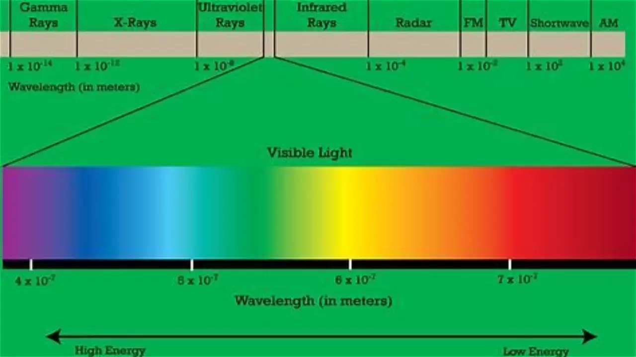 Electromagnetic waves.