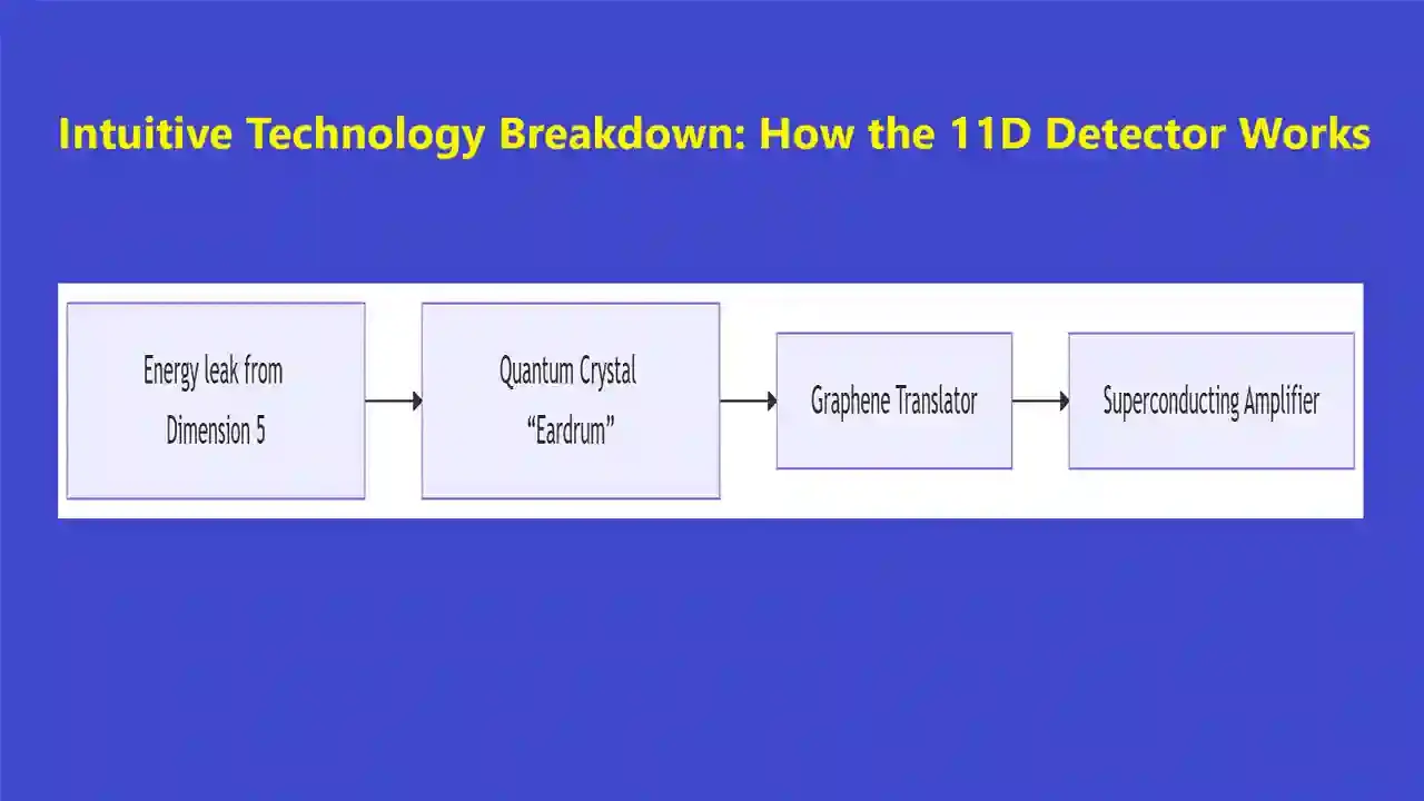 10 Dimensions detector.