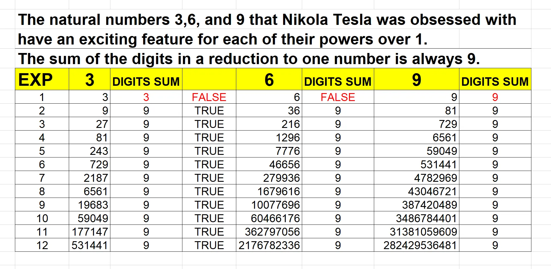 An exciting feature in digits 3-6-9