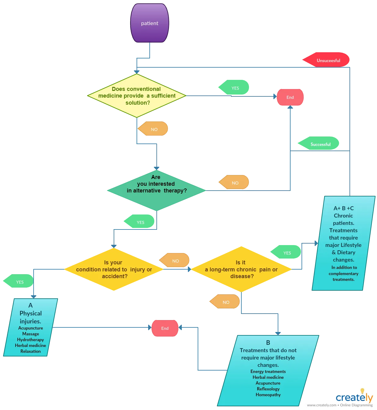 A methodological (Not necessarily typical) decision-making flowchart in the appropriate choice of self-healing functional therapy.