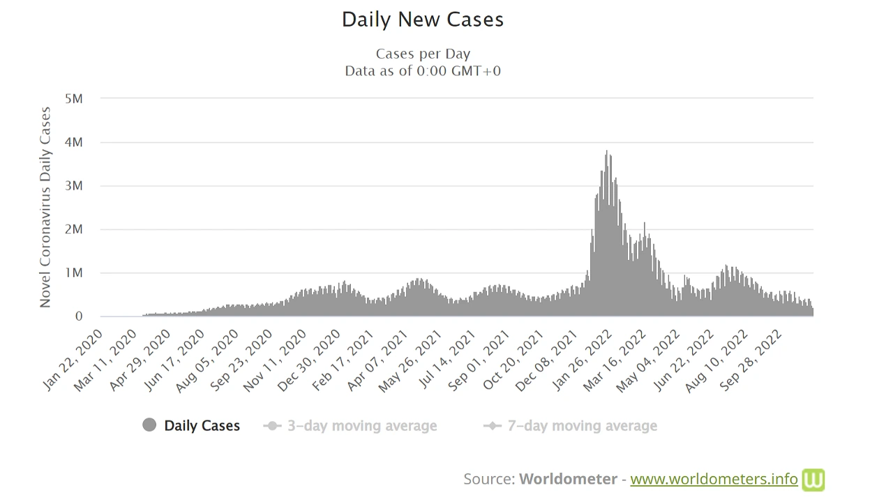 COVID-19 daily new cases worldwide.  (November 2022)