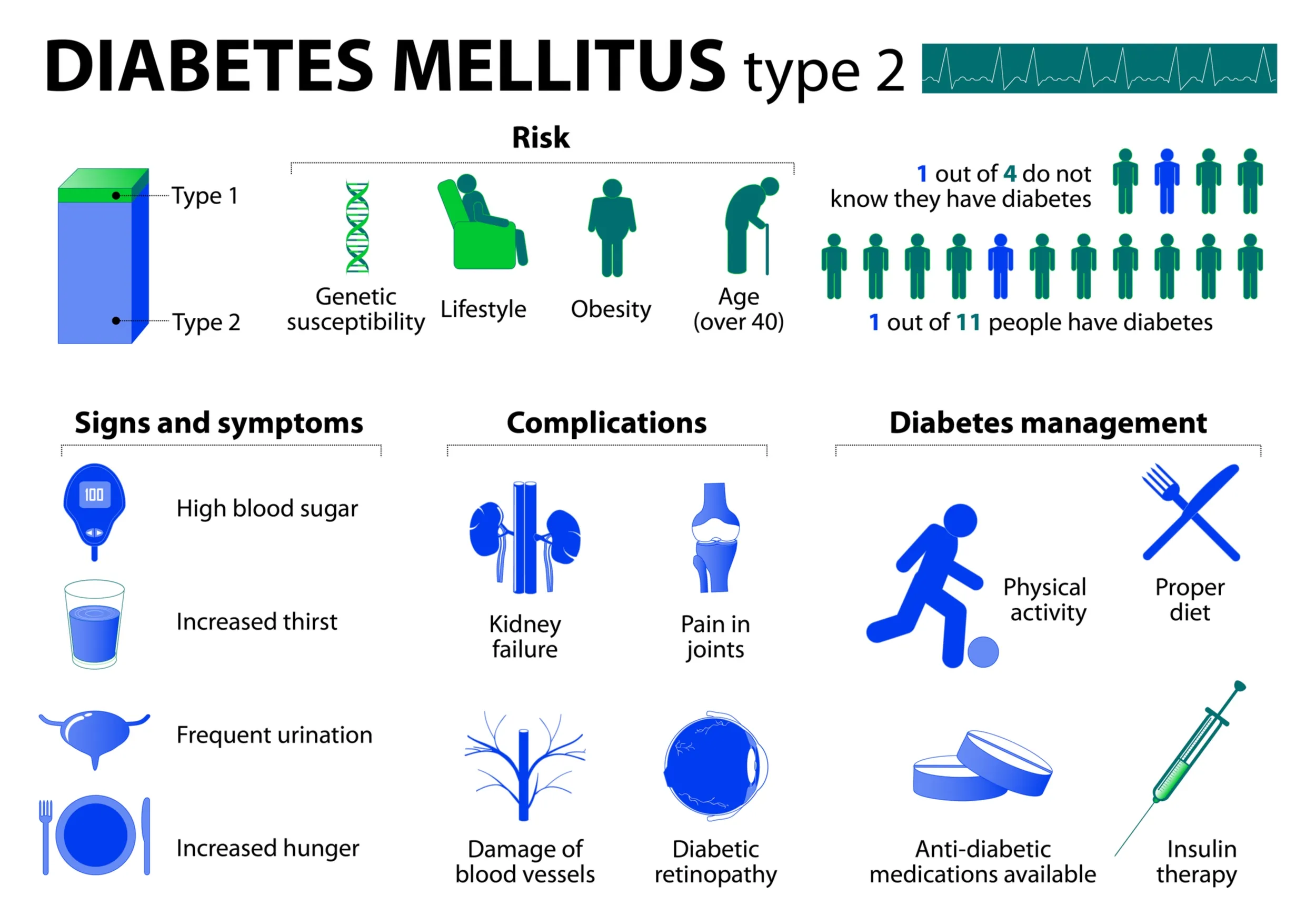 Type 2 diabetes causes, symptoms, and complications. 