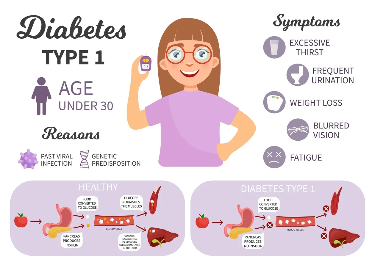 Type 1 diabetes causes and symptoms.