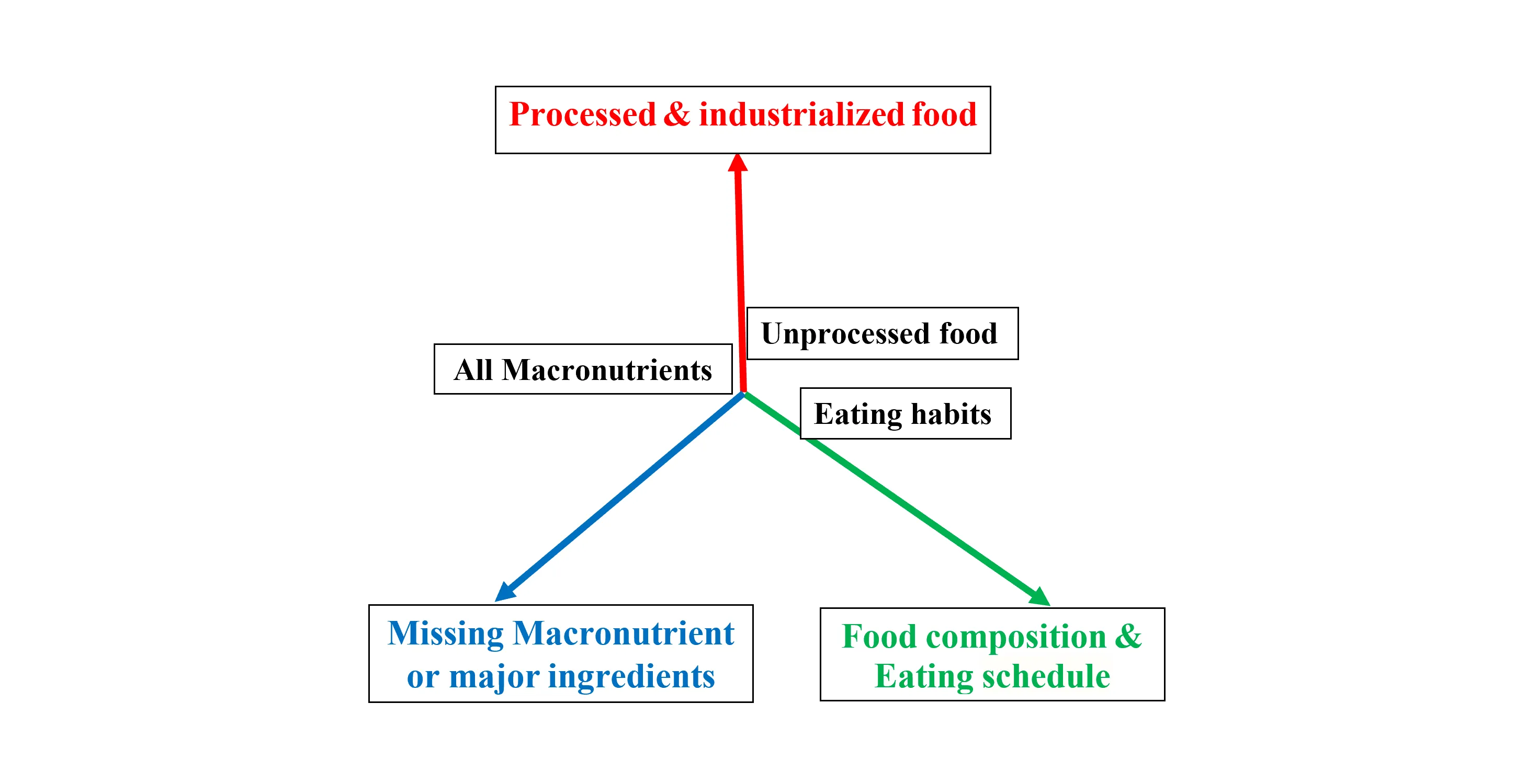 All diets can be characterized using triangles in 3D.