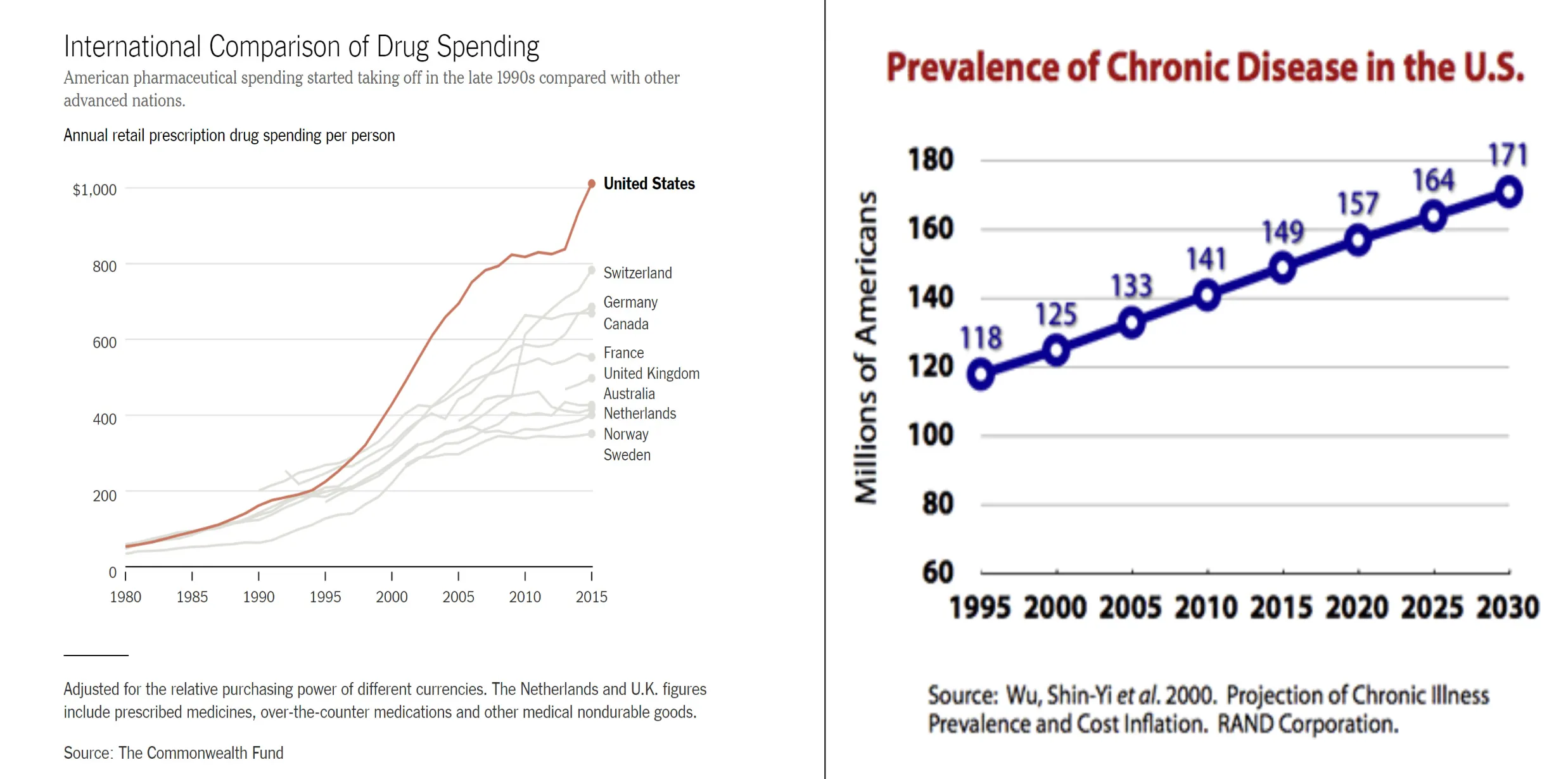 The leap per capita in drug spending in recent decades is unthinkable! But clearly, it fails to cure chronic diseases.