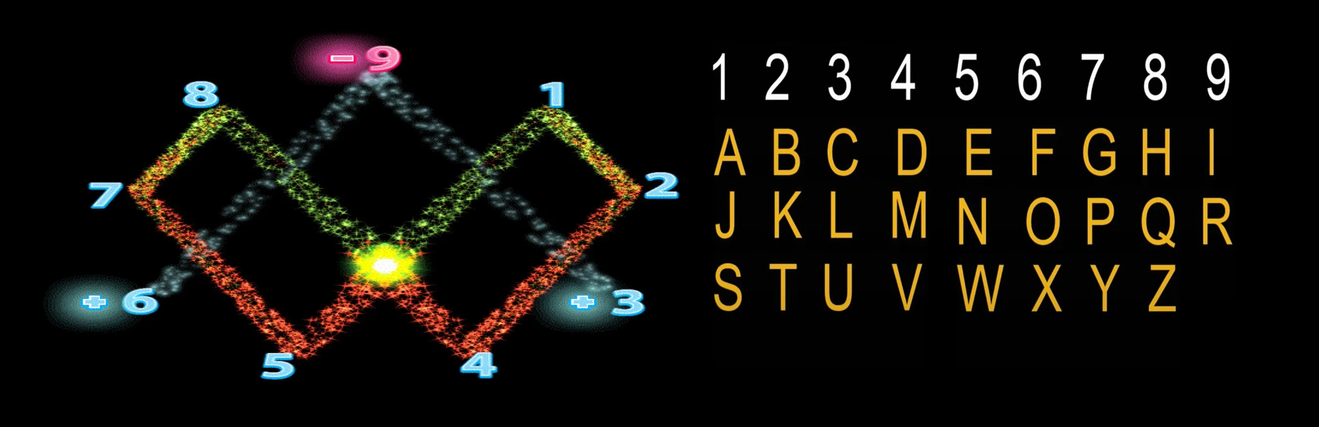 Pythagorean Numerology Table combined with vortex math.