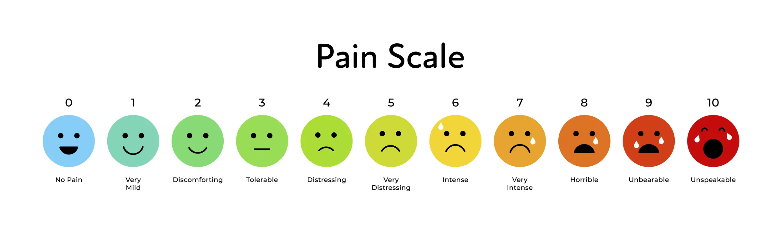 The pain scale is a subjective measure of pain affected by the intensity of the pain, the duration, and the location.