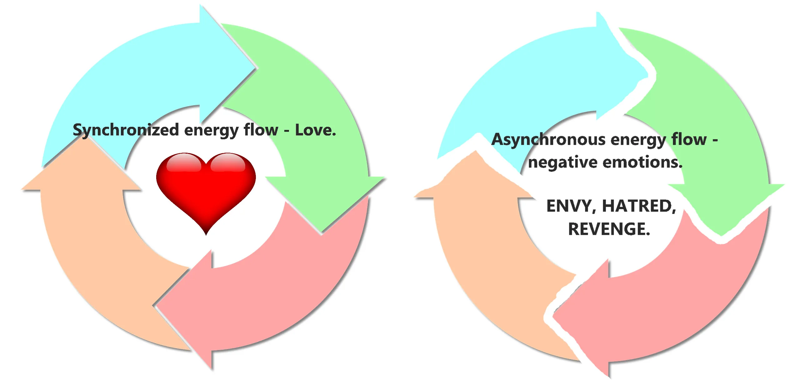 Negative emotions disrupt our energy flow. We try to avoid people who cause us negative emotions because they consume our life-force energy.