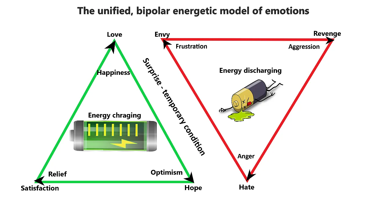The unified, bipolar energetic model of emotions.
